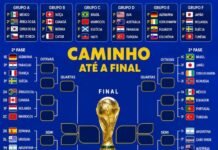 Copa do Mundo 2026: definidos os confrontos da fase de 16 avos; Brasil encara o Japão em busca das oitavas Copa do Mundo 2026: definidos os confrontos da fase de 16 avos; Brasil encara o Japão em busca das oitavas