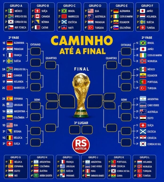 Copa do Mundo 2026: definidos os confrontos da fase de 16 avos; Brasil encara o Japão em busca das oitavas