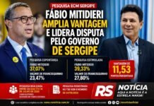 Pesquisa ECM: Fábio Mitidieri amplia vantagem sobre Valmir e lidera disputa pelo Governo de Sergipe Pesquisa ECM: Fábio Mitidieri amplia vantagem sobre Valmir e lidera disputa pelo Governo de Sergipe