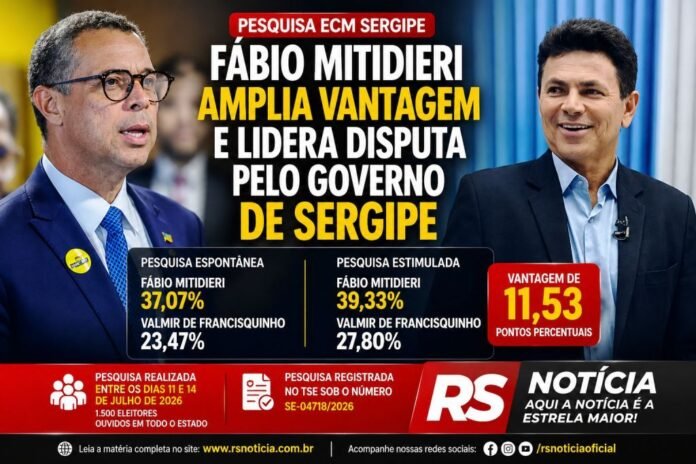 Pesquisa ECM: Fábio Mitidieri amplia vantagem sobre Valmir e lidera disputa pelo Governo de Sergipe