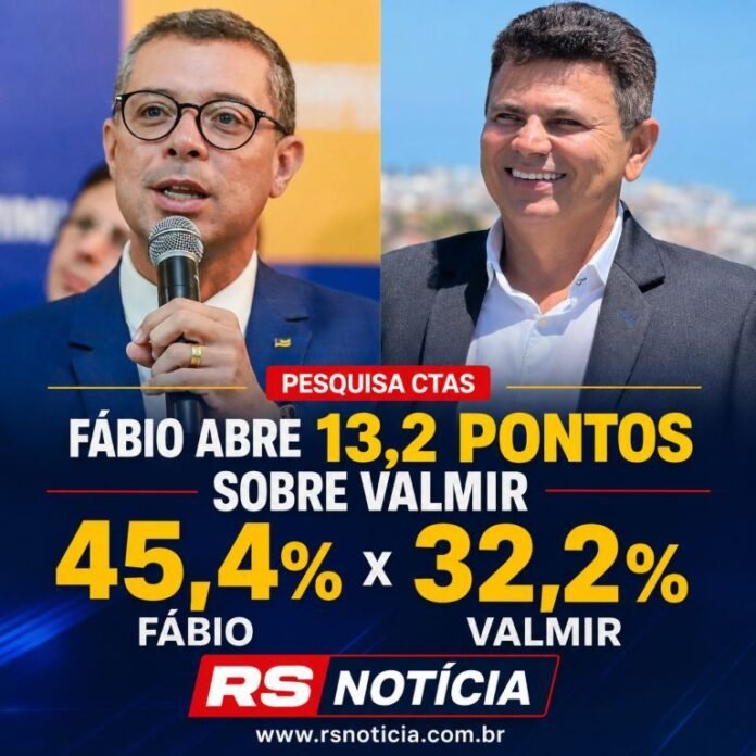 Fábio abre 13,2 pontos sobre Valmir e lidera nova pesquisa para o Governo de Sergipe