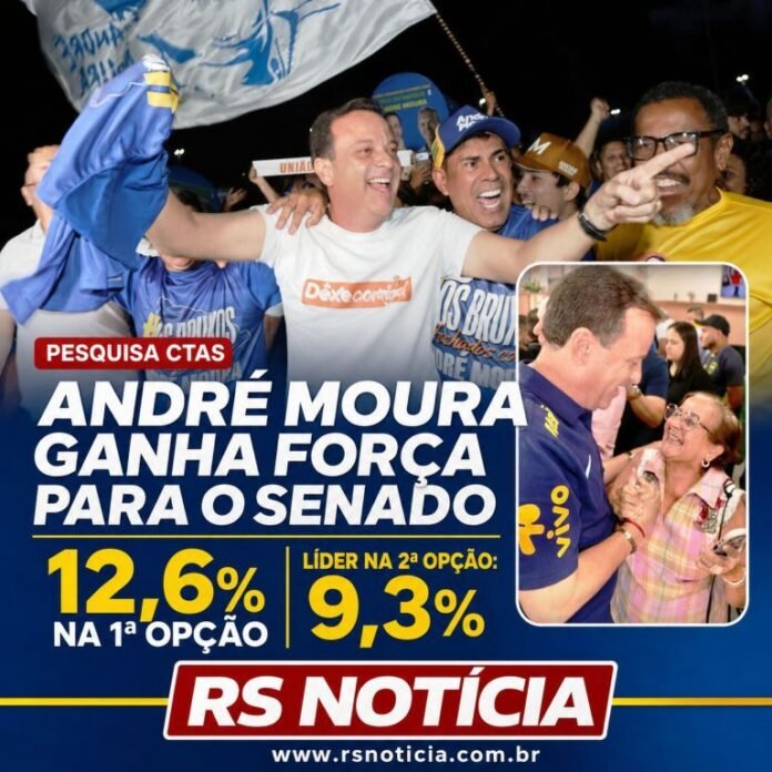 André Moura ganha força na disputa pelo Senado e lidera segunda opção de voto em pesquisa CTAS