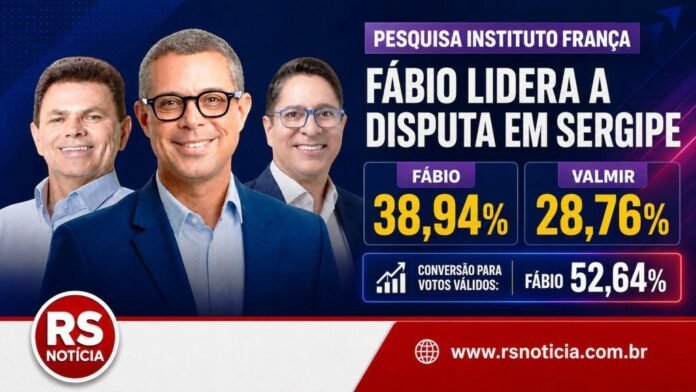 Pesquisa liberada pela Justiça aponta Fábio Mitidieri na liderança e projeta vitória no 1º turno em Sergipe