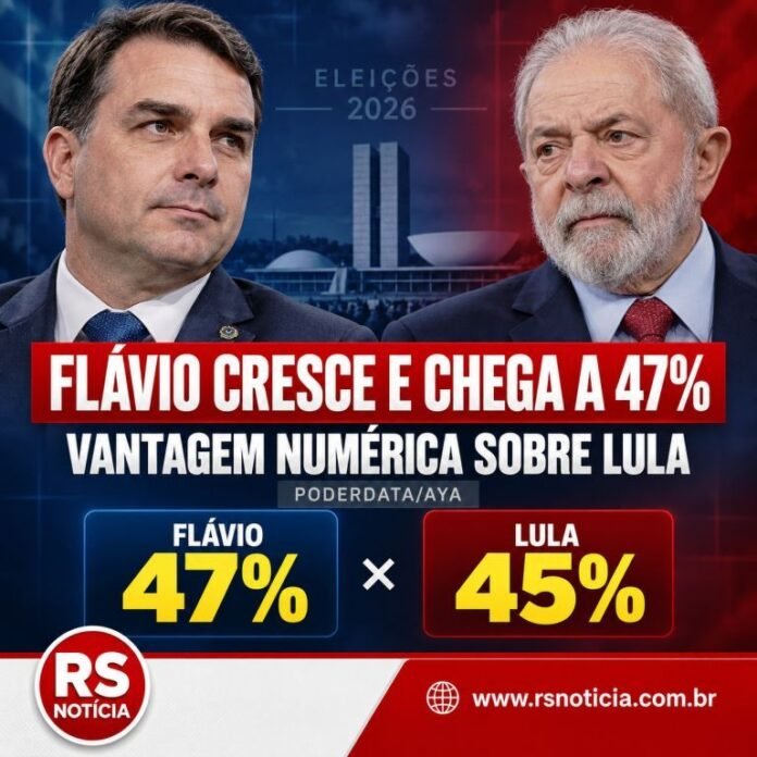 Flávio Bolsonaro cresce, chega a 47% e amplia vantagem numérica sobre Lula no segundo turno, aponta PoderData