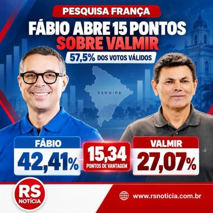 Pesquisa França: Fábio abre 15 pontos sobre Valmir e chega a 57,5% dos votos válidos em Sergipe