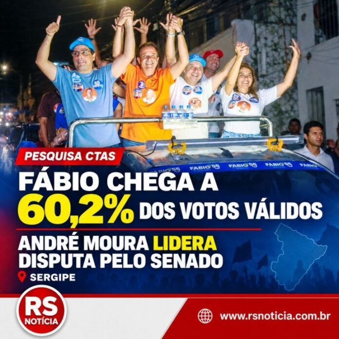 Fábio chega a 60,2% dos votos válidos e André Moura lidera disputa pelo Senado, aponta CTAS