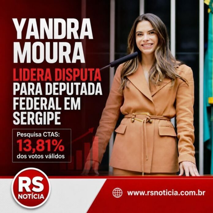 Yandra Moura lidera disputa para deputada federal em Sergipe, aponta pesquisa CTAS