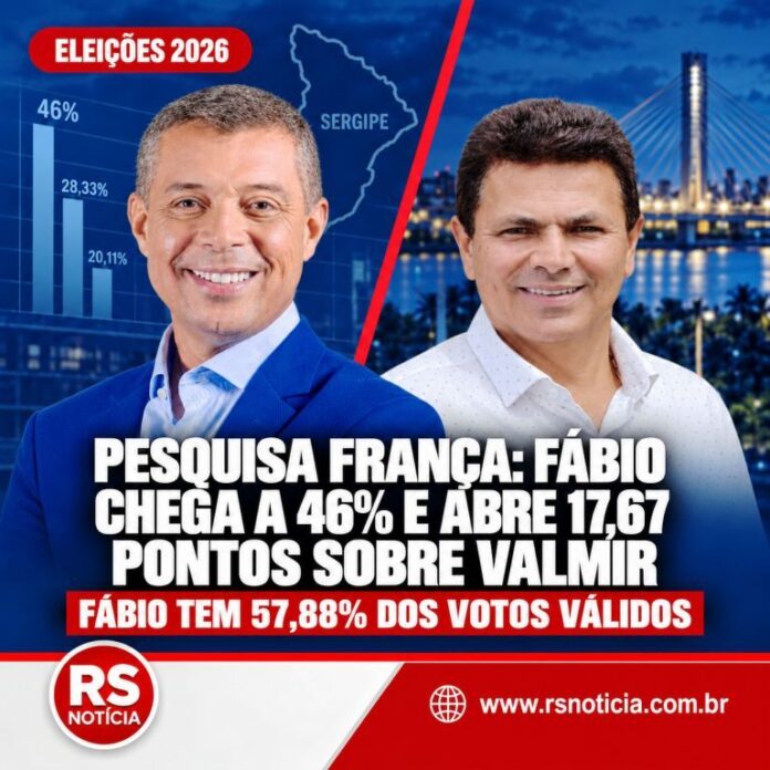 Pesquisa França: Fábio chega a 46%, abre 17,67 pontos sobre Valmir e amplia liderança em Sergipe