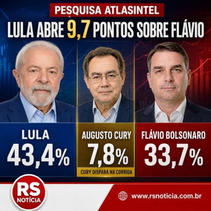 Pesquisa AtlasIntel: Lula abre 9,7 pontos sobre Flávio, e Augusto Cury dispara na corrida presidencial