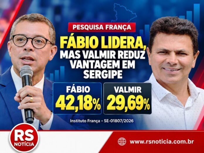 Com base na manchete (Pesquisa França: Fábio lidera com 42,18%, mas avanço de Valmir reduz vantagem em Sergipe) e na foto em anexo, e crie imagem card para postagem da reportagem no RS NOTÍCIA e nas redes sociais, mantendo a logo no rodapé como no modelo em anexo