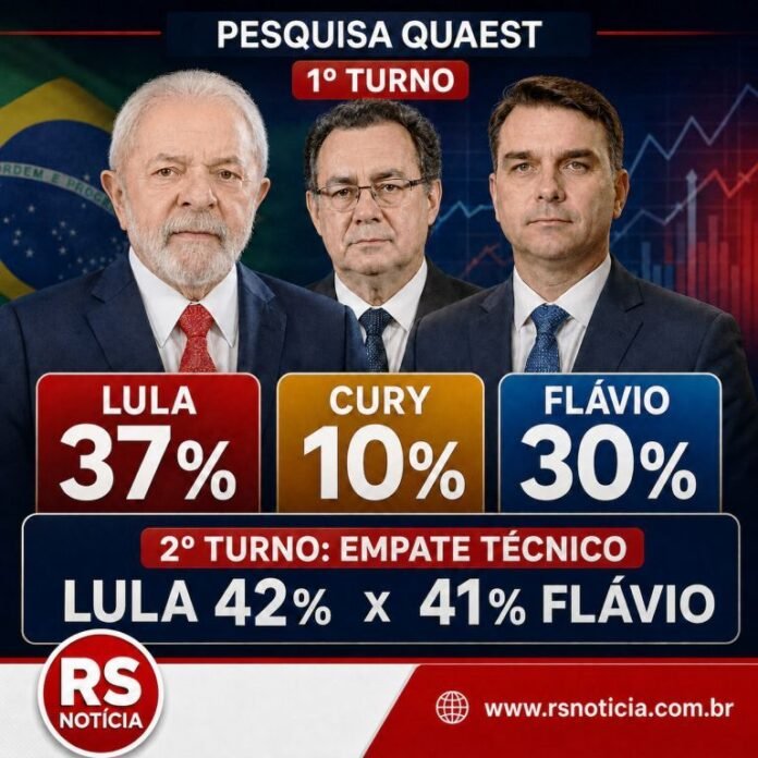 Quaest: Lula lidera no 1º turno, Augusto Cury dispara e Flávio encosta no segundo