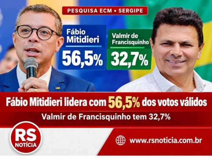 Com base na manchete (Pesquisa ECM em Sergipe: Fábio Mitidieri tem 56,5% dos votos válidos e lidera disputa pelo governo) e com a foto em anexo, crie imagem card para postagem da reportagem no RS NOTÍCIA e nas redes sociais, mantendo a logo no rodapé como no modelo em anexo