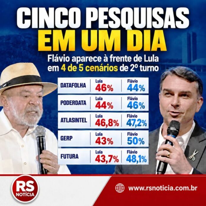 Cinco pesquisas em um dia: Flávio aparece à frente de Lula em quatro cenários de segundo turno