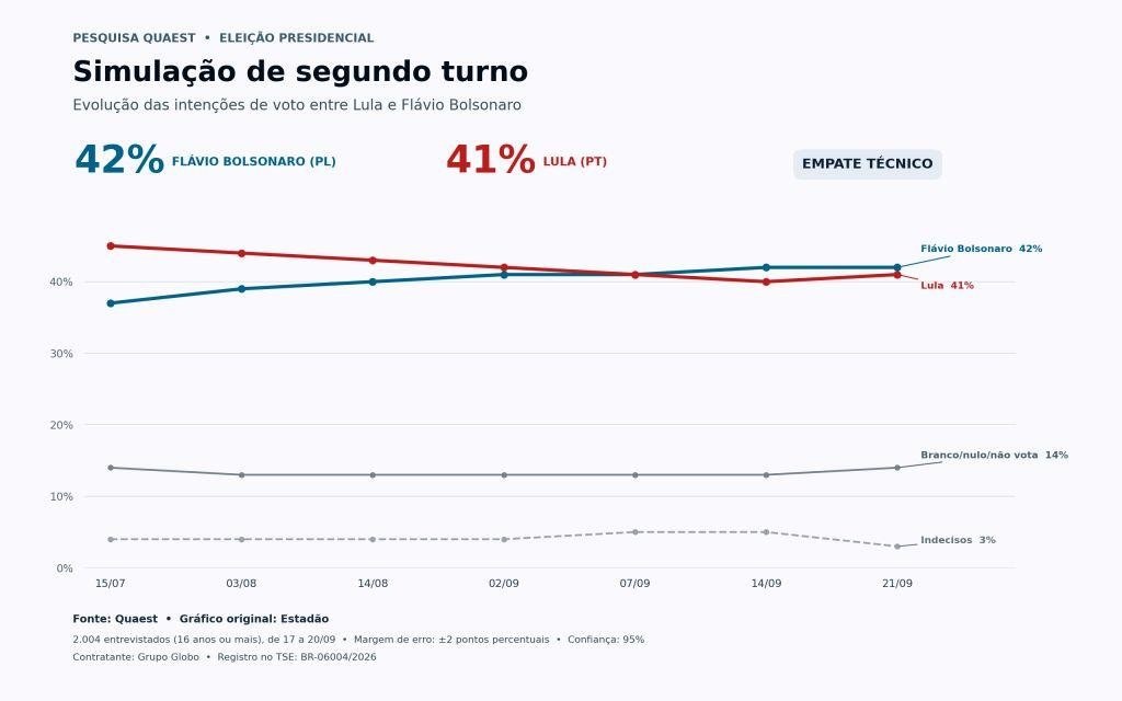 Nova pesquisa Quaest: Flávio aparece à frente de Lula no segundo turno e reduz distância no primeiro