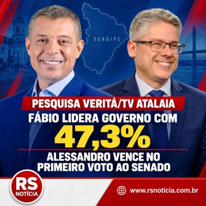 Pesquisa Veritá/TV Atalaia: Fábio lidera Governo com 47,3% e Alessandro vence no primeiro voto ao Senado