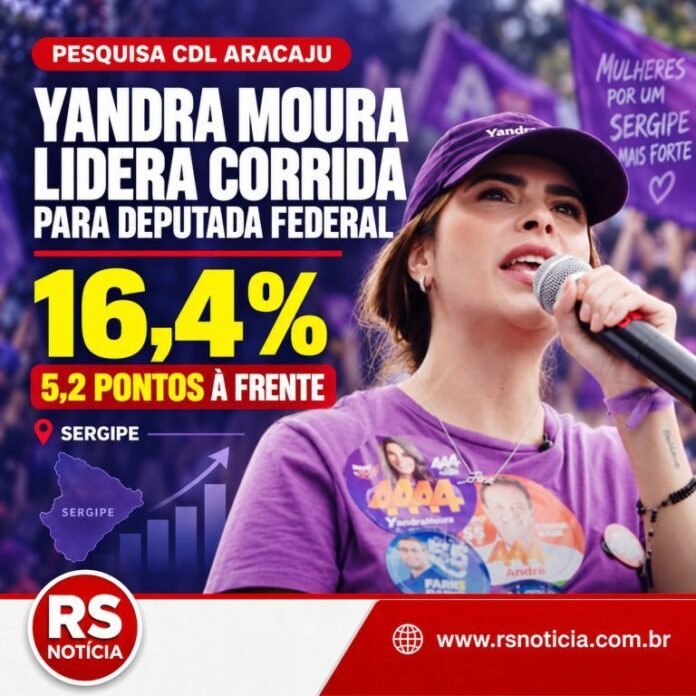 Com base na manchete (Yandra Moura abre 5,2 pontos e lidera corrida para deputada federal em Sergipe, aponta pesquisa) e na foto em anexo, crie imagem card para postagem da reportagem no RS NOTÍCIA e nas redes sociais, mantendo a logo no rodapé como no modelo em anexo