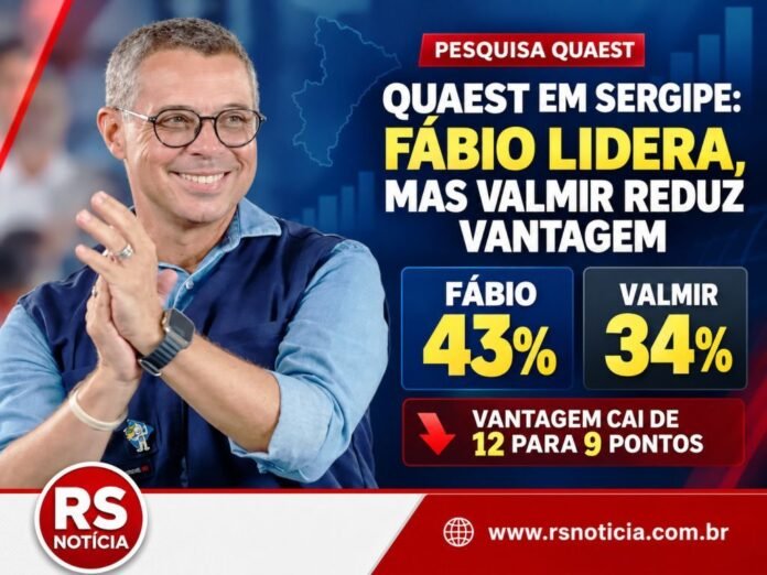 Quaest em Sergipe: Fábio lidera com 43%, mas avanço de Valmir reduz vantagem