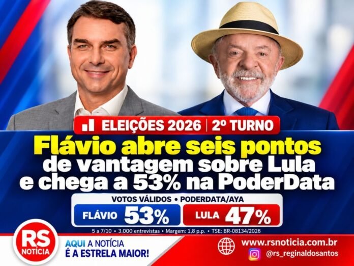 Eleições 2026 | 2º Turno: Flávio abre seis pontos de vantagem sobre Lula e chega a 53% na PoderData