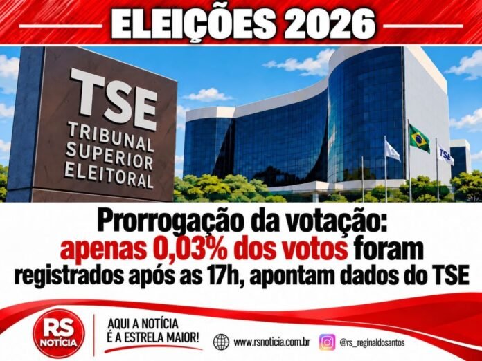 Prorrogação da votação: apenas 0,03% dos votos foram registrados após as 17h, apontam dados do TSE