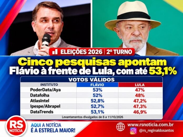 Eleições 2026 | 2º turno: cinco pesquisas apontam Flávio à frente de Lula, com até 53,1%