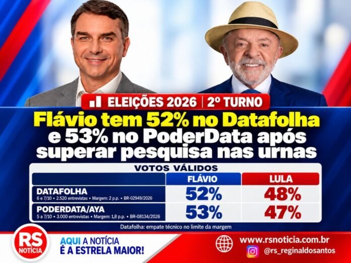 Eleições 2026 | 2º turno: Flávio tem 52% no Datafolha e 53% no PoderData após superar pesquisa nas urnas