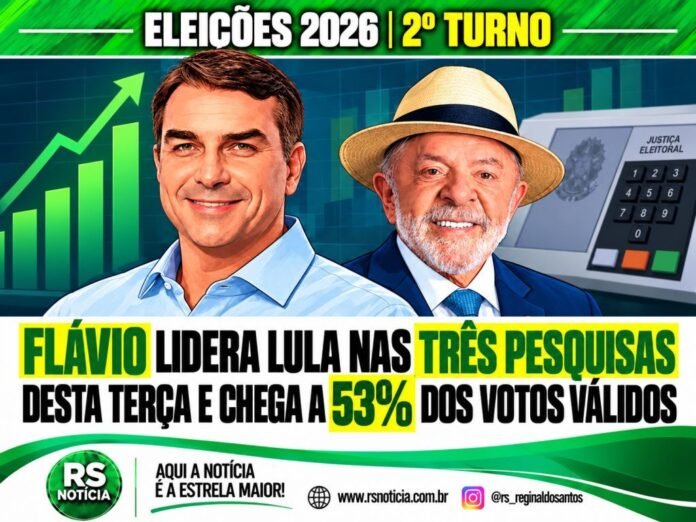 Flávio lidera Lula nas três pesquisas divulgadas nesta terça e chega a 53% dos votos válidos